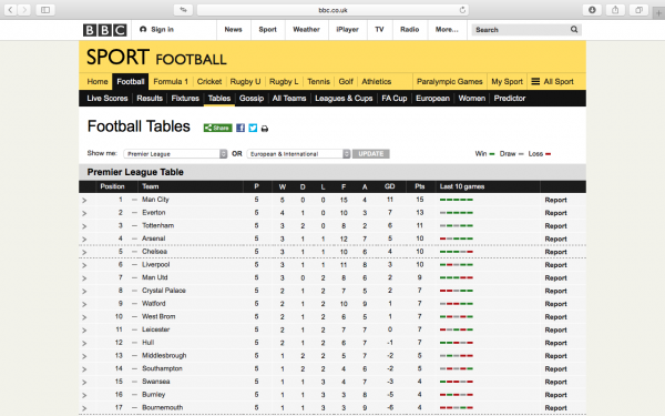 http://www.bbc.co.uk/sport/football/tables